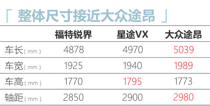 星途VX 2.0T大7座SUV下半年上市 动力超大众途昂