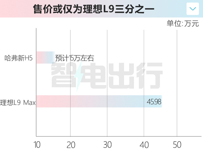 长城哈弗新H5 比理想L9还大！售价15万 配电控4驱