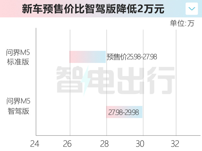 省2万元买标准版！新问界M5预售25.98-27.98万元