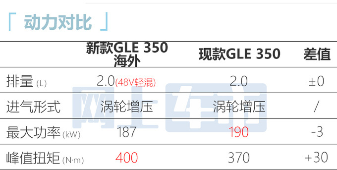 奔驰GLE大改款7月10日上市！车身变短 2.0T动力缩水