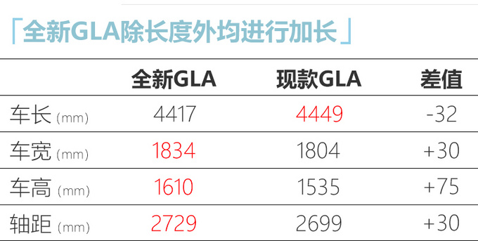 北京奔驰全新GLA投产 尺寸大幅加长或27万起售