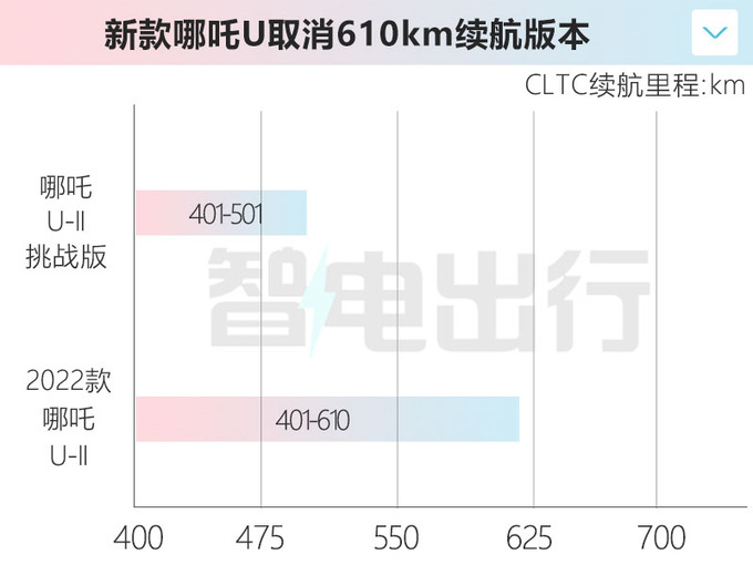 最高降6.4万！新哪吒U售11.88-14.28万 取消长续航版