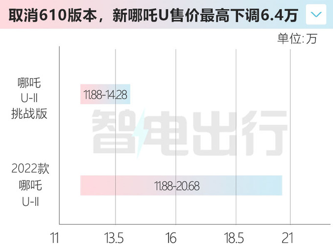 最高降6.4万！新哪吒U售11.88-14.28万 取消长续航版