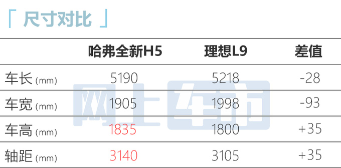 长城哈弗新H5 比理想L9还大！售价15万 配电控4驱