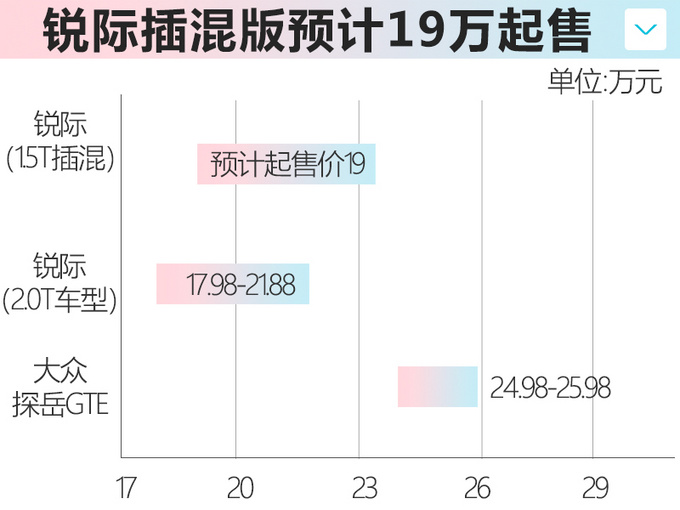 福特锐际1.5T插混版将上市 比大众探岳GTE更省油