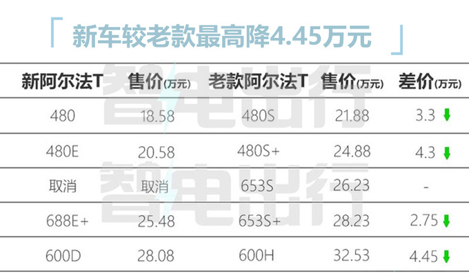 极狐阿尔法T官降4.5万 4S店降7万 销量大涨190%