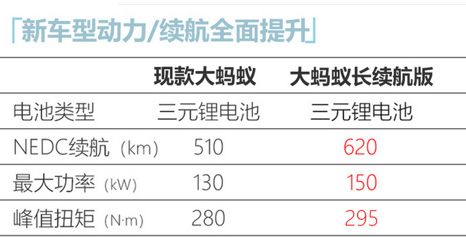 奇瑞新能源大SUV更名“大蚂蚁” 将推四驱/长续航版