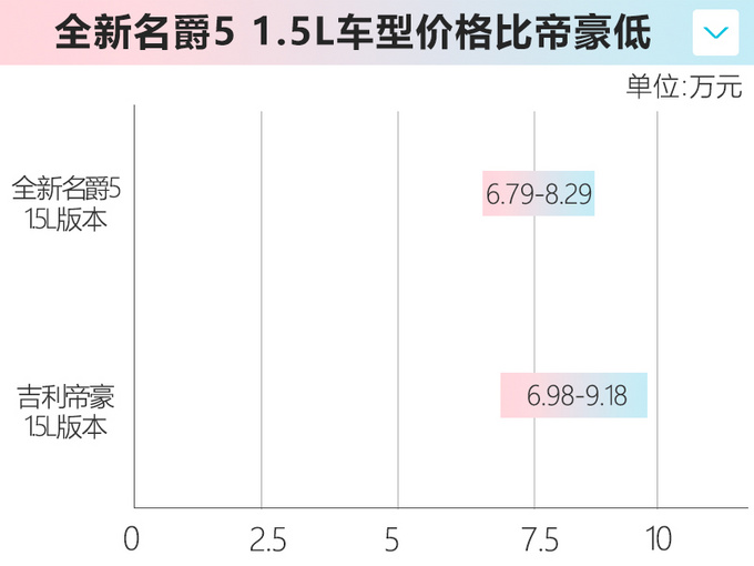 与吉利帝豪抢市场 MG降价策略见效 名爵5销量大涨83%