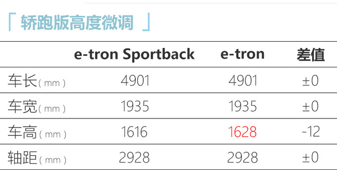 奥迪e-tron家族3月上市 续航提升 或不到50万起售