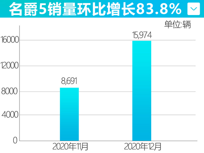 与吉利帝豪抢市场 MG降价策略见效 名爵5销量大涨83%