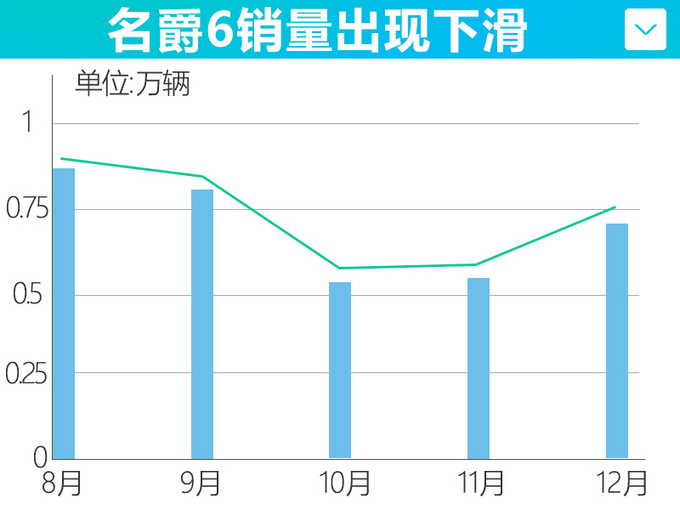 与吉利帝豪抢市场 MG降价策略见效 名爵5销量大涨83%