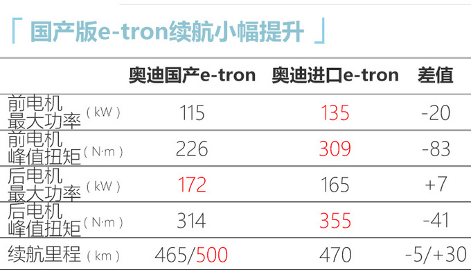 奥迪e-tron家族3月上市 续航提升 或不到50万起售