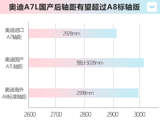 年底投产！上汽奥迪A7L最新消息 预计起售不超50万