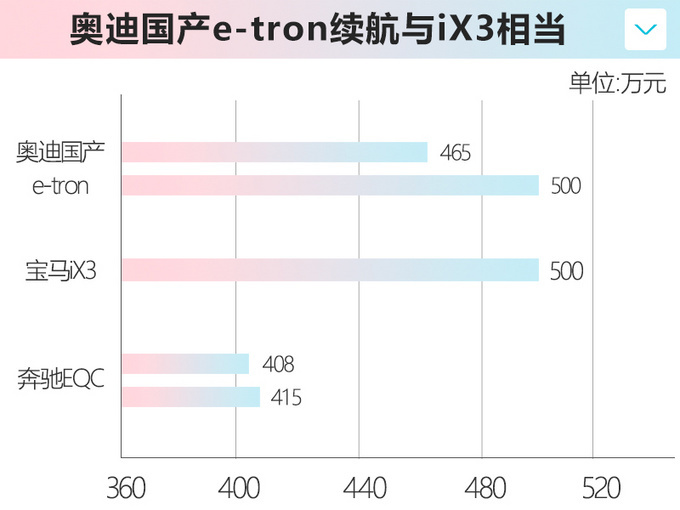 奥迪e-tron家族3月上市 续航提升 或不到50万起售