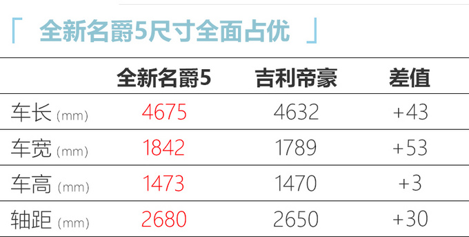 与吉利帝豪抢市场 MG降价策略见效 名爵5销量大涨83%