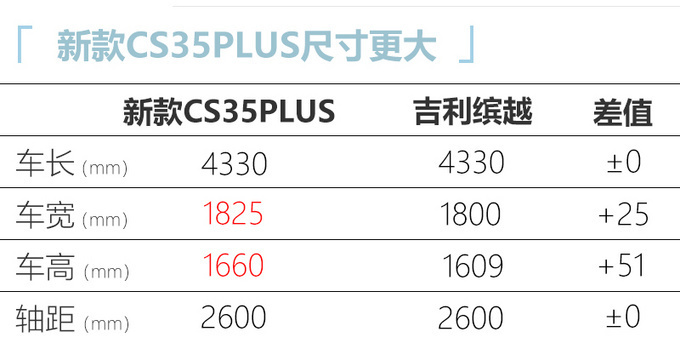 长安CS35PLUS发布！一季度上市 预计7万元起售