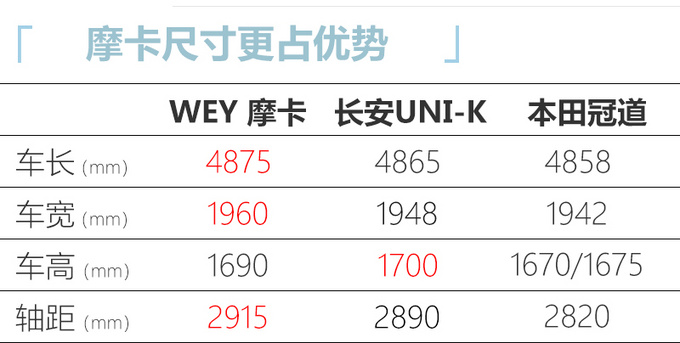 WEY旗舰SUV摩卡亮相！尺寸领先同级 3个月后上市