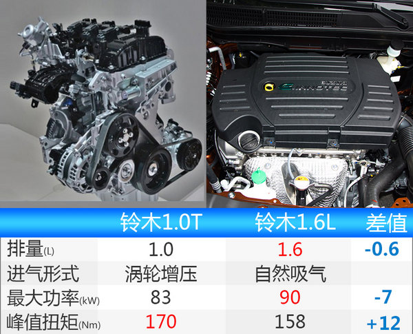 长安铃木骁途将搭载1.0T发动机 动力超1.6L