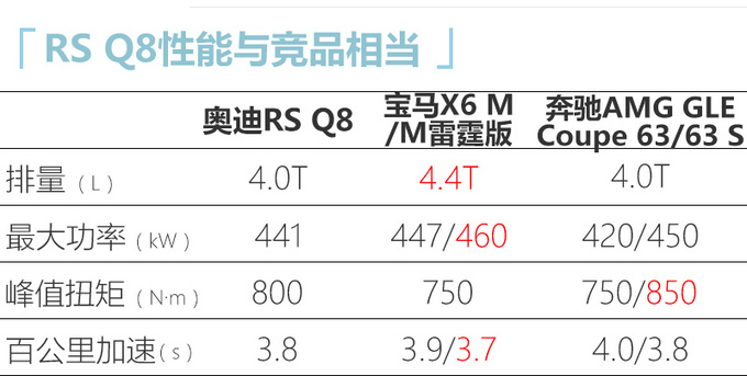 奥迪全新RS Q8到店实拍 预售147万元 一季度上市