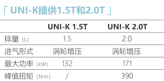 长安UNI-K配置曝光！ 搭2.0T+四驱系统 一季度上市