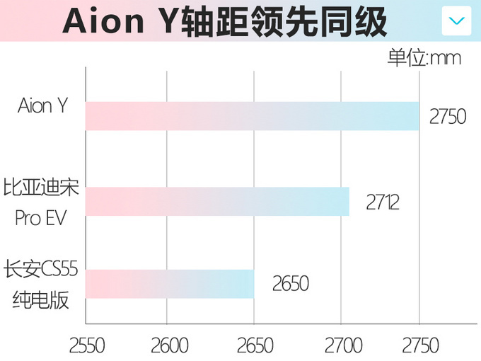 广汽埃安“小号”Aion V将于4月上市 预计15万起售