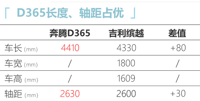 奔腾新车规划 “T55”新SUV将上市-尺寸超吉利缤越