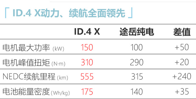 大众途岳纯电售19.48万！续航315km 不足ID.4X 62%