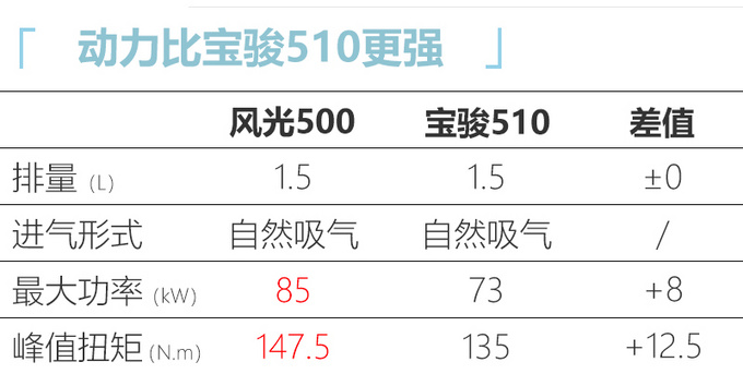 风光500全新SUV上市 5.48-7.48万元-享超长质保