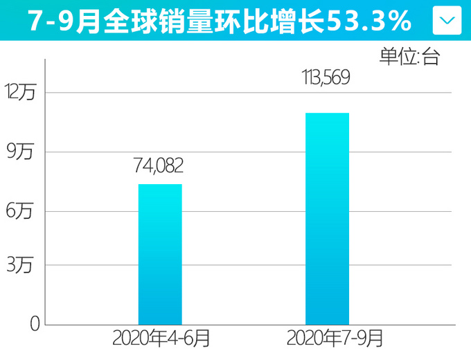 捷豹路虎销量大涨53.3% 新卫士热销-加价10万供不应求