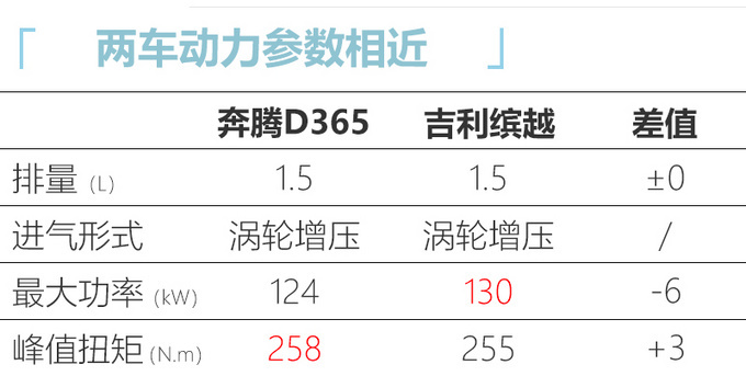 奔腾新车规划 “T55”新SUV将上市-尺寸超吉利缤越