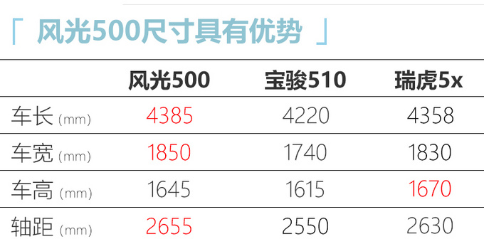 风光500全新SUV上市 5.48-7.48万元-享超长质保