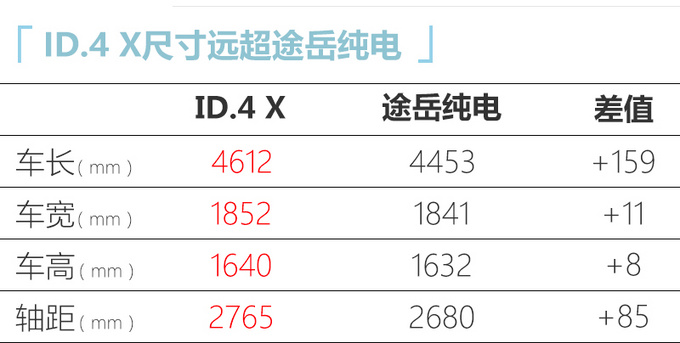 大众途岳纯电售19.48万！续航315km 不足ID.4X 62%