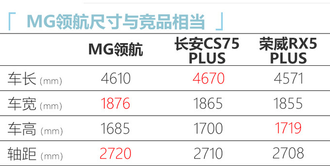 名爵MG领航今日上市 预售价9.98万起 顶配2.0T+四驱