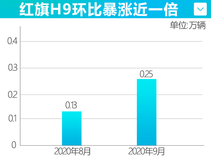 暴涨！红旗H9销量翻倍 加价3万-依旧抢着买