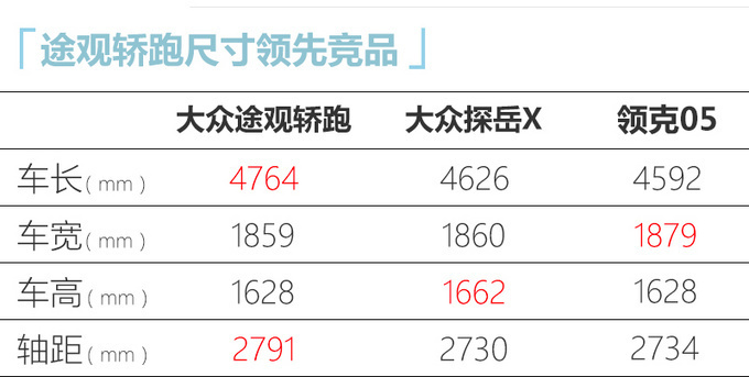 上汽大众途观X预售24.6万起 尺寸加长/11月上市