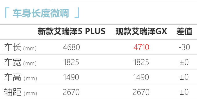 奇瑞艾瑞泽5 PLUS下月上市 双外观设计 7万元起售