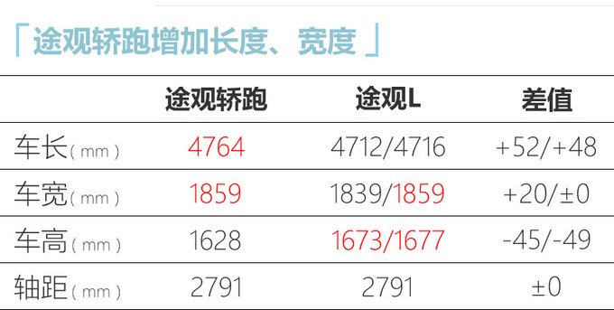 上汽大众途观X预售24.6万起 尺寸加长/11月上市