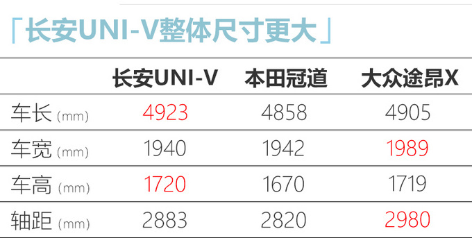 长安UNI-V大五座SUV即将发布！明年一季度上市