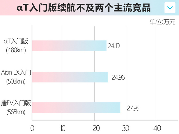 ARCFOX αT售24.19万起 动力/尺寸不及比亚迪唐