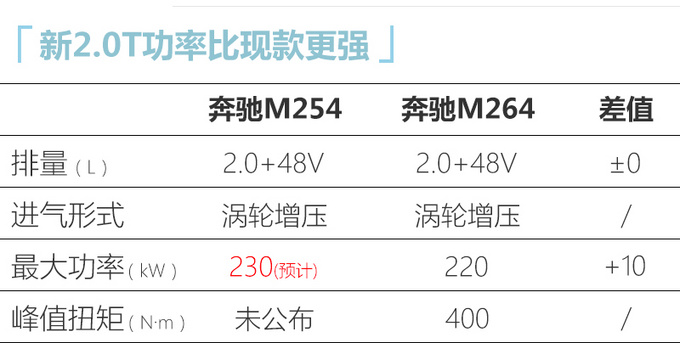 北京奔驰将投产全新2.0T发动机 动力媲美宝马3.0T