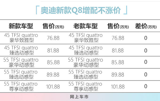 配置升级不涨价！奥迪新款Q8 76.88万元起售