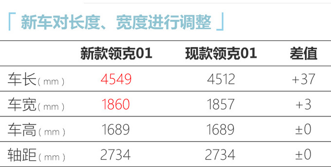 多花1万能买2.0T高功率版！领克新01预售20.88万起