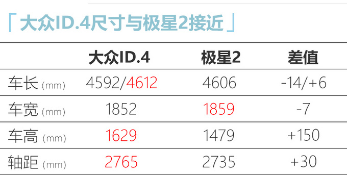 大众 ID.4于11月3日国内首发 续航550km pk蔚来ES6