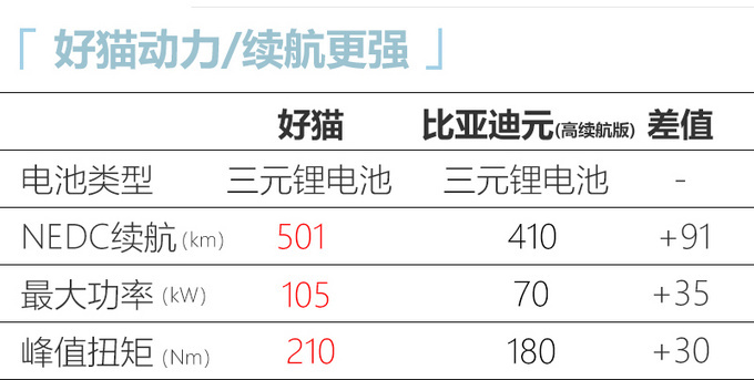 欧拉好猫预售10.5万起 续航超同级/11月17日上市