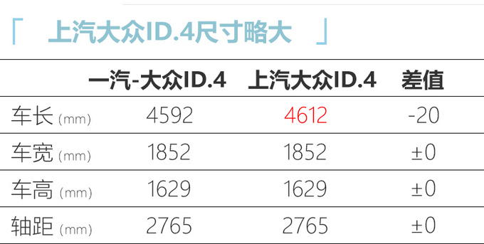 大众 ID.4于11月3日国内首发 续航550km pk蔚来ES6