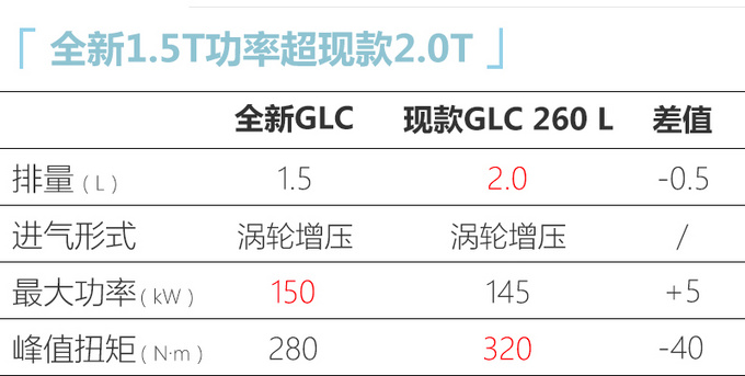 奔驰换代GLC搭新2.0T发动机 配轻混系统/动力更强