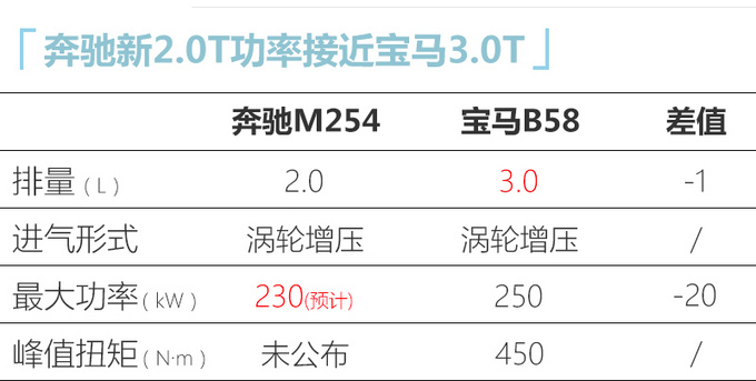 北京奔驰将投产全新2.0T发动机 动力媲美宝马3.0T