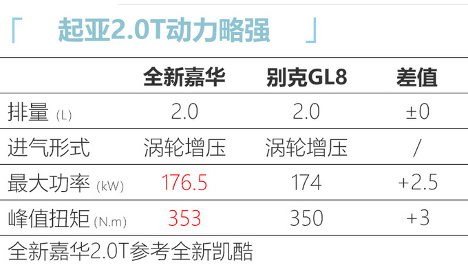 起亚全新嘉华即将国产 搭2.0T引擎 尺寸超别克GL8