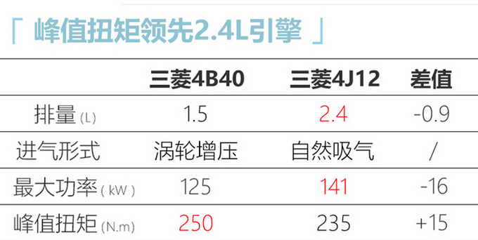 三菱将国产全新欧蓝德 外观变化大/与奇骏同平台