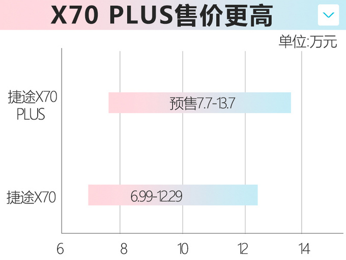 捷途X70 PLUS预售7.7万起 造型更激进-搭1.6T动力